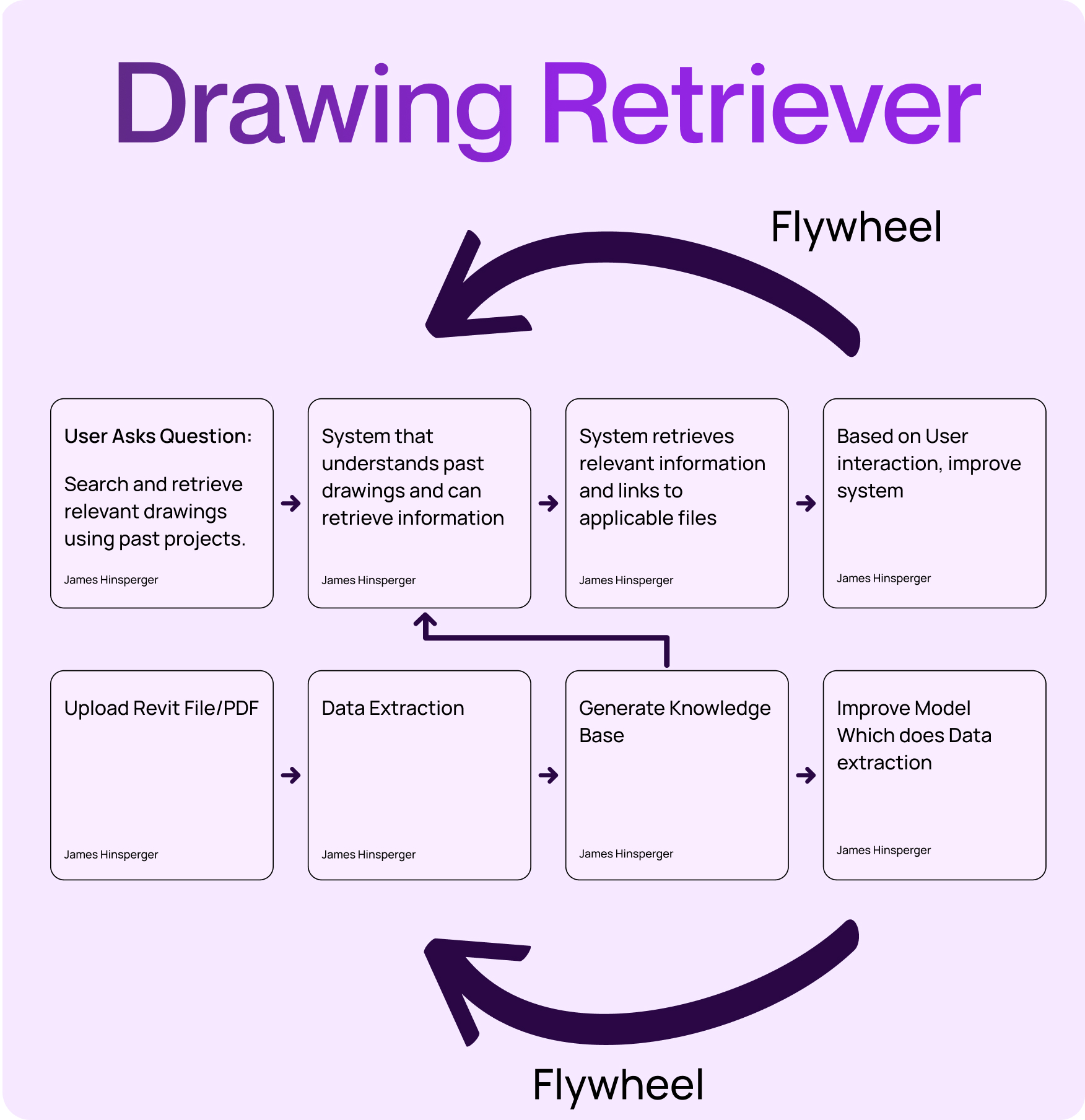 Drawing Retriever