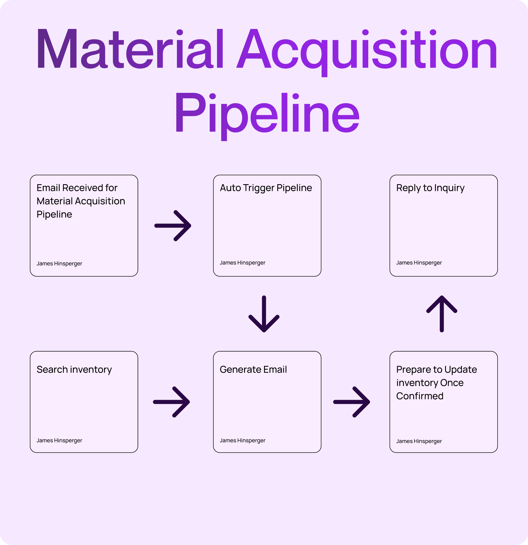 Material Acquisition Pipeline