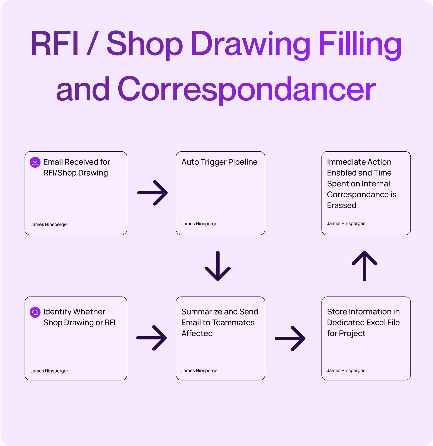 RFI Filing &amp; Correspondance